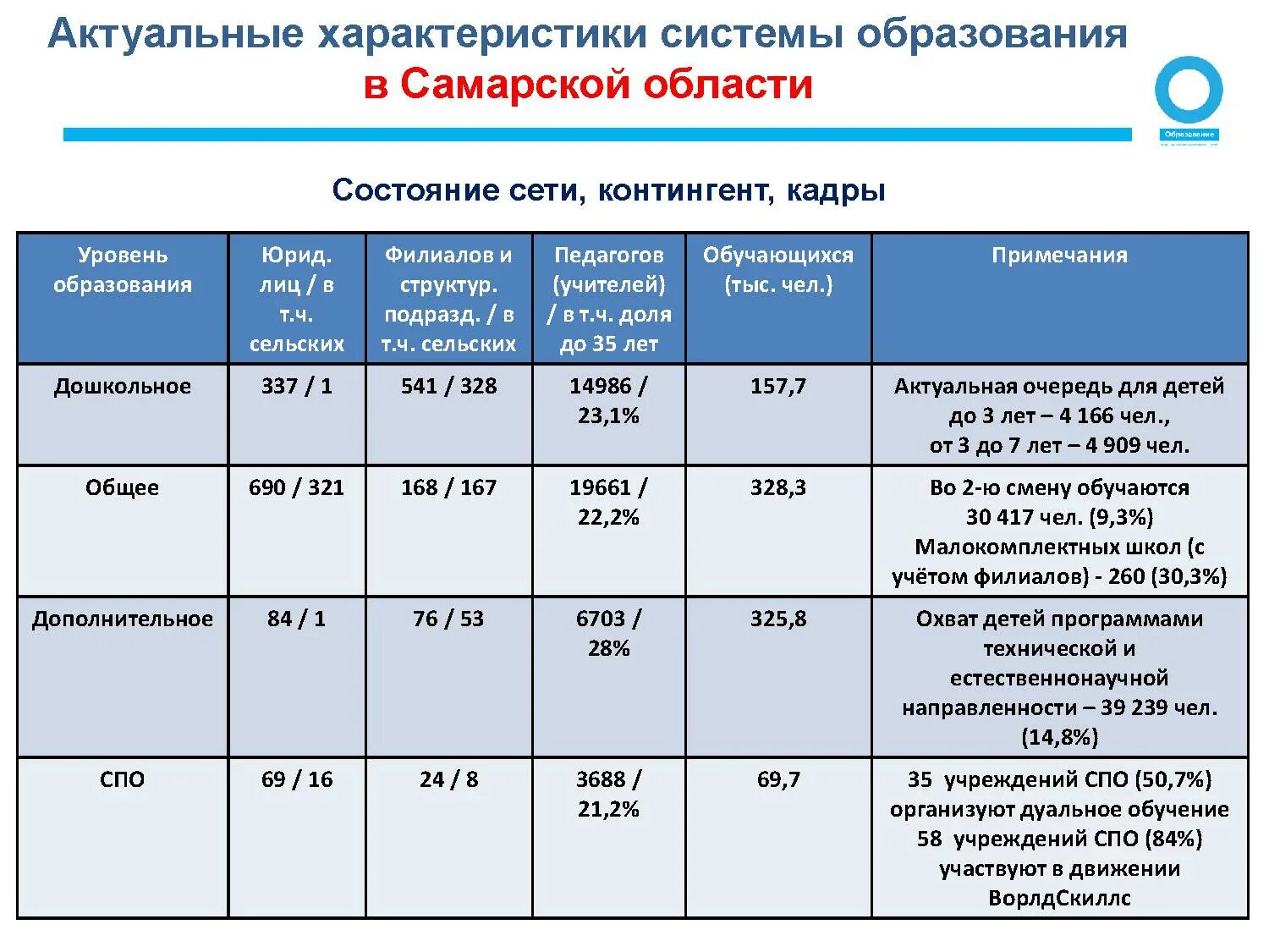 Сколько национальное образование. Нацпроекты Самарской области. Нацпроект образование в Самарской области. Показатели национального проекта образование. Реализация национальных проектов.