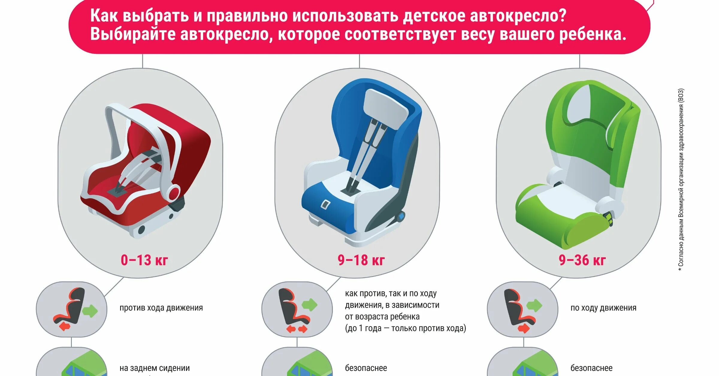 Использование автокресла. Детское кресло. Детское автокресло как выбрать правильно. Автомобильные детские кресла по возрастам. Конструкция автокресла.