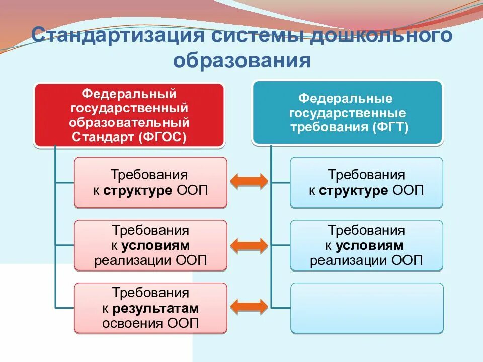 Структура дошкольного образования в России. Структура системы дошкольного образования. Структура дошкольного образ. Система дошкольного образования схема. Компоненты образовательных областей