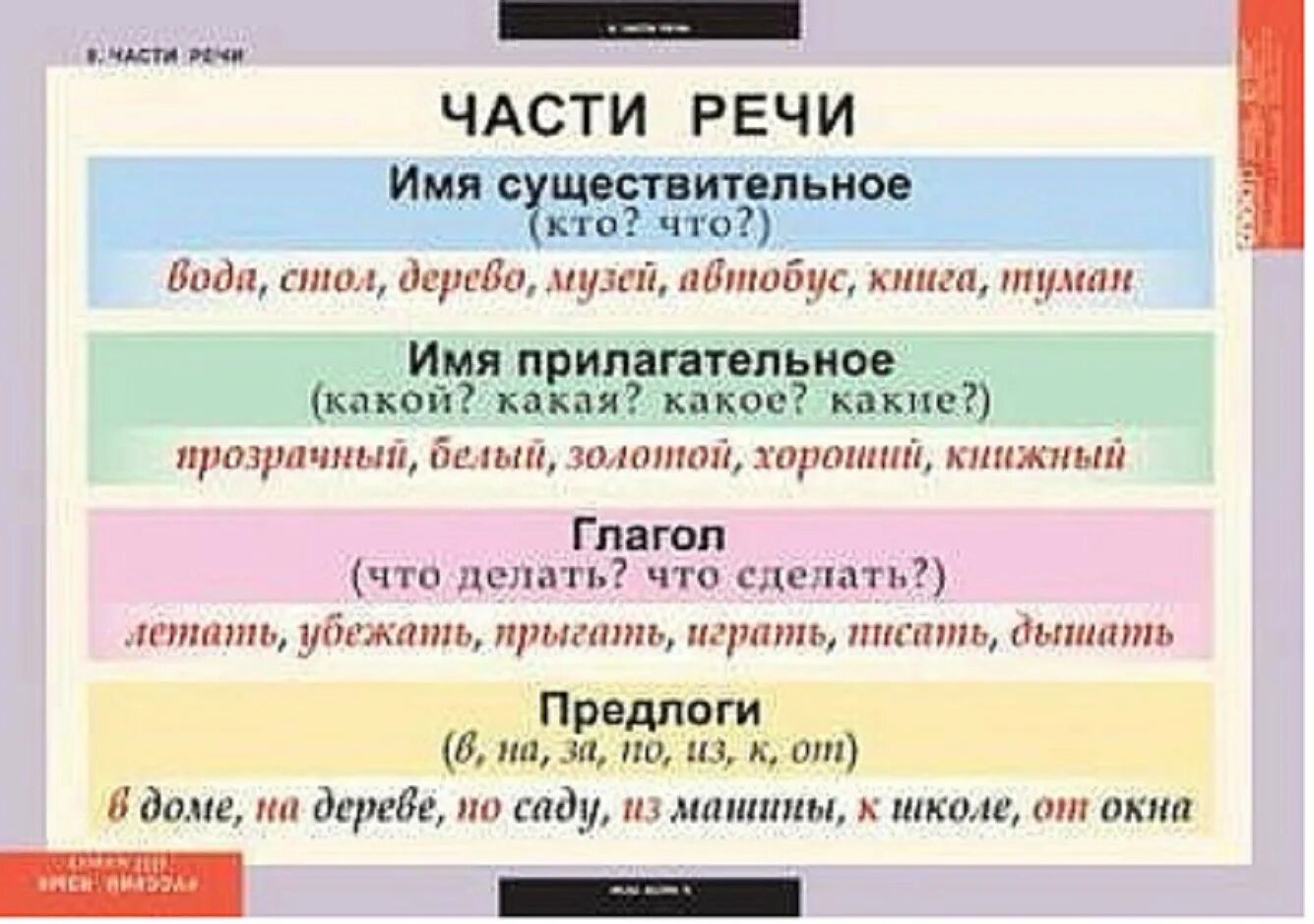 Части речи 2 класс таблица. Части речи 2 класс. Части речи в русском языке таблица. Существительное прилагательное глагол таблица.