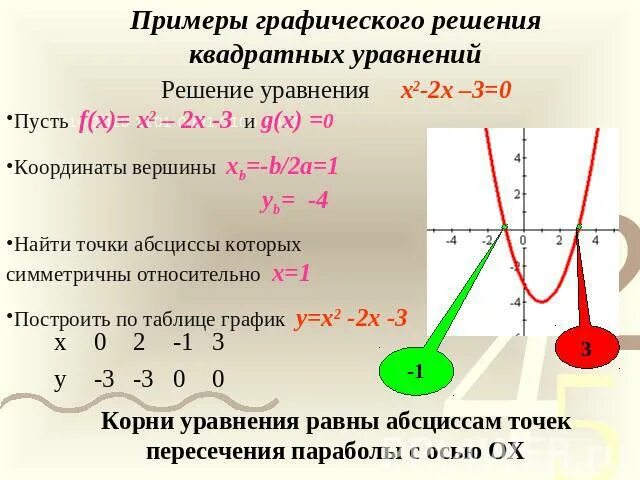 Решить графическое уравнение x 3x. Решения графических уравнений 2 x =3x-2. Графическое решение уравнений x=3x. Графическое решение квадратных уравнений. X 2 X 2 Графическое уравнение.