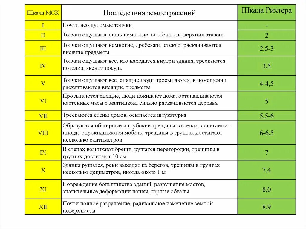 4 6 баллов землетрясения. 12 Бальная шкала оценки землетрясений. Землетрясения по шкале Рихтера таблица. Шкала магнитуд землетрясений таблица. Шкала msk-64 и шкала Рихтера.