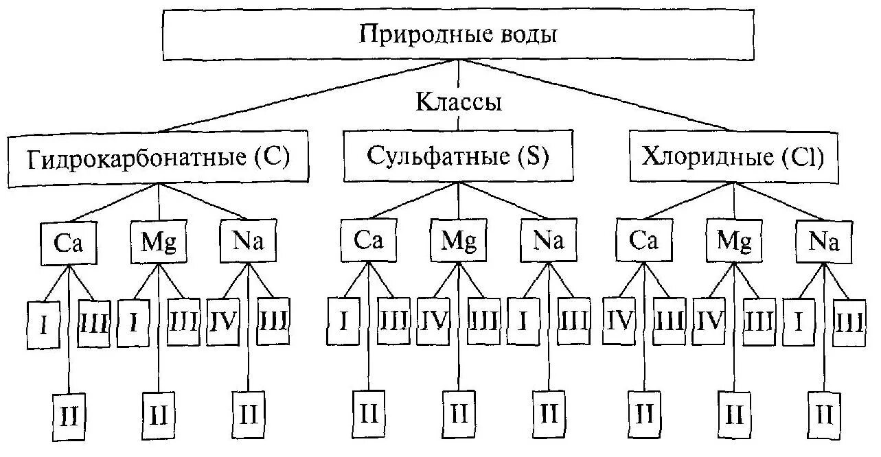 Классификация вод по сулину стандарт. Классификация природных вод по. Классификация вод по сулину стандарт. Классификация природных вод по алекину. Классификации химического состава вод.