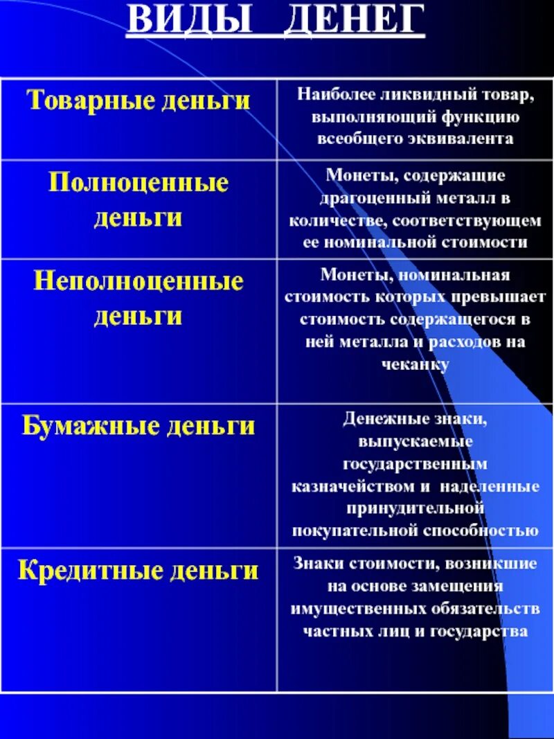 Виды денег. Виды денег в экономике. Виды денег таблица. Виды денег кратко. Функции товарных денег