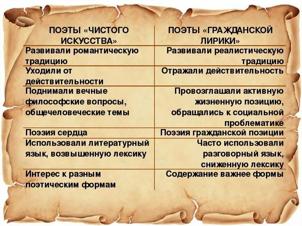 Лирические произведения второй половины 20 века. Гражданская поэзия и поэзия чистого искусства. Чистое искусство и Гражданская поэзия таблица. Таблица Гражданская поэзия и поэзия чистого искусства. Чистое искусство это в литературе.