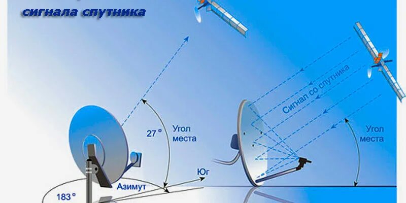 Настройка сигнала триколор. Спутниковая тарелка Триколор. Угол наклона спутниковой антенны. Угол места антенны что это. Параметры антенны Триколор.