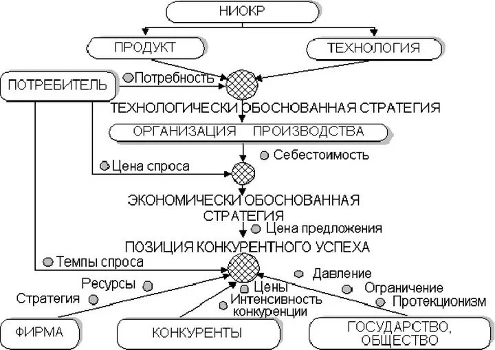 Мировая система ниокр. НИОКР. Структура НИОКР. Схема проведения НИОКР. Научно-исследовательские и опытно-конструкторские разработки НИОКР.