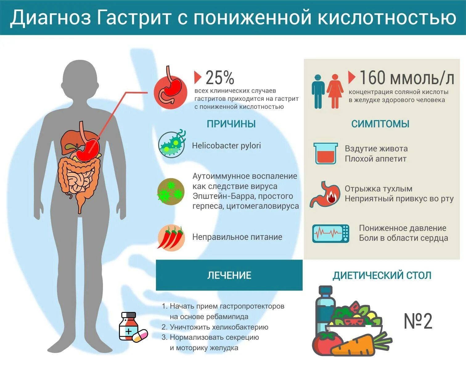 Болезни при кислотности. Хронический неактивный дуоденит. Симптомы при гастрите с пониженной кислотностью.