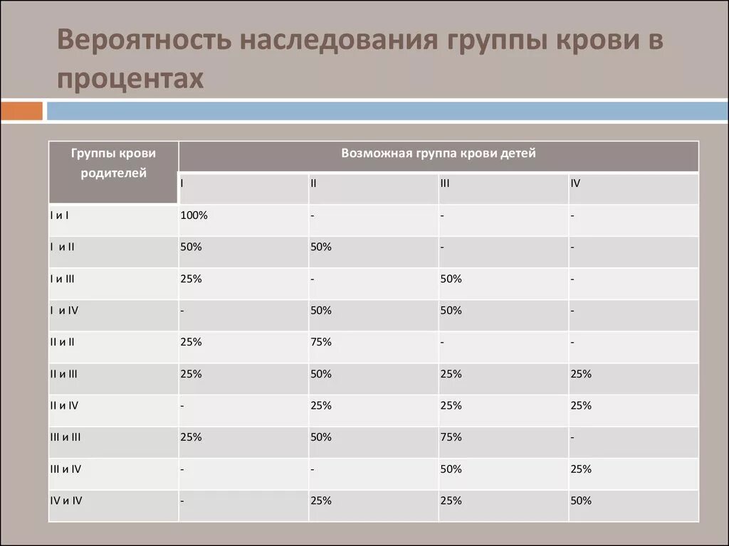 Группа вероятность. Наследование группы крови от родителей таблица. Вероятность наследования группы крови. Группы крови по наследству таблица. Группа крови вероятность у ребенка.