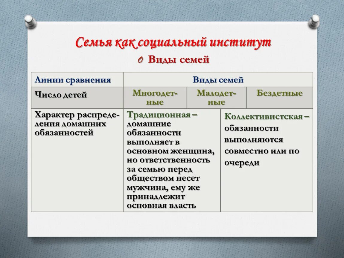 Формы института семьи. Семья как социальный институт. Семья как социальный институт виды семей. Типы семей институт. Институт семьи виды.