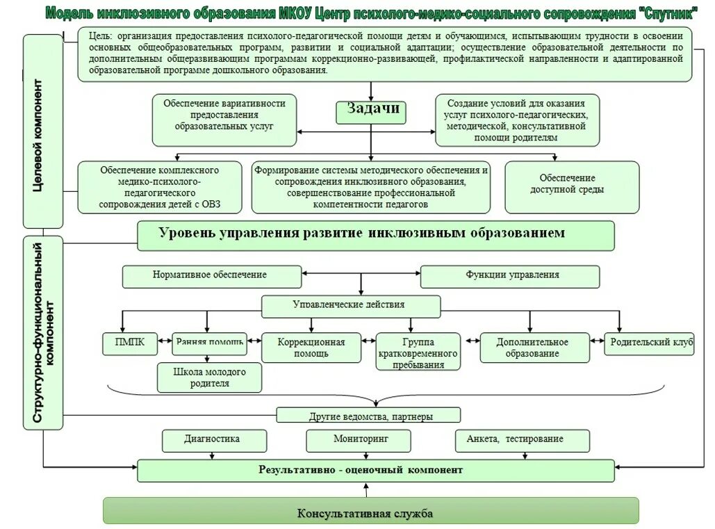 Создание условий для получения инклюзивного образования. Технологии организации инклюзивного образования схема. модель инклюзивного образования в доу. социальная инклюзия схема.