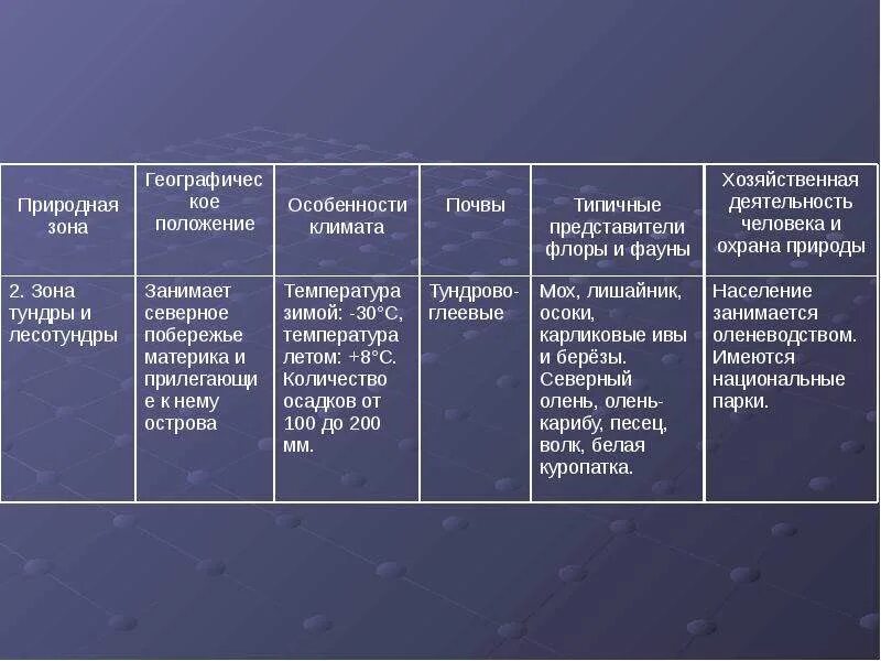 География природные зоны Северной Америки таблица. География 7 кл природные зоны Северной Америки таблица. Таблица природные зоны Северной Америки 7 класс таблица. Природные зоны население Северной Америки 7 класс таблица. Климат природных зон северной америки таблица