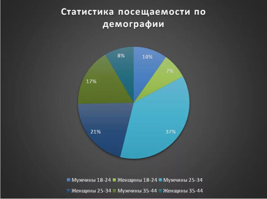 Статистика посещаемости. Диаграмма посещаемости. Статистика посещения театров. Посещаемость музеев статистика. Еду демографии регистрация