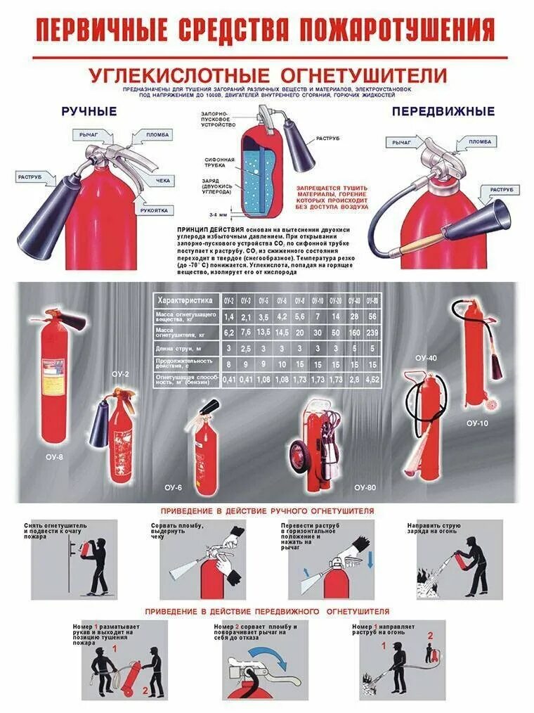 Как пользоваться порошковым огнетушителем кратко. Пенный огнетушитель. Порядок тушения пожара углекислотным огнетушителем. Порядок применения огнетушителя оп-4. Инструкция пользования огнетушителем порошковым.