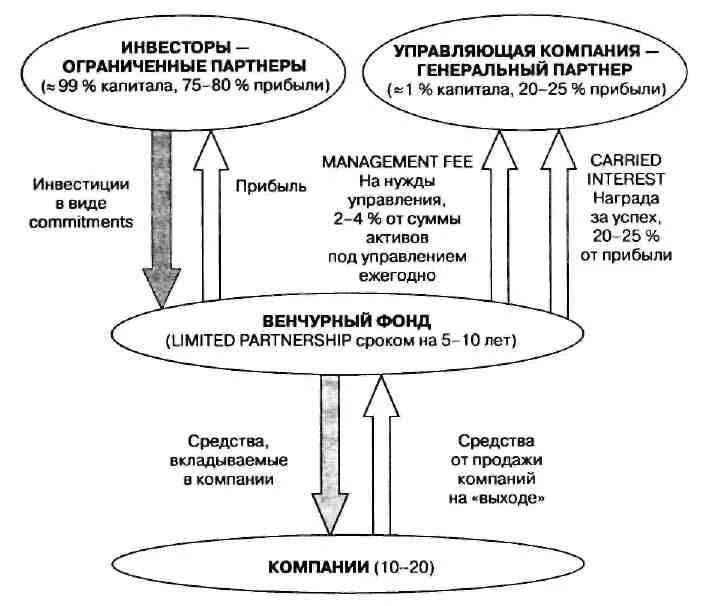 Государственная поддержка венчурных проектов Венчурное инвестирование как концепция финансирования инновационных предприятий