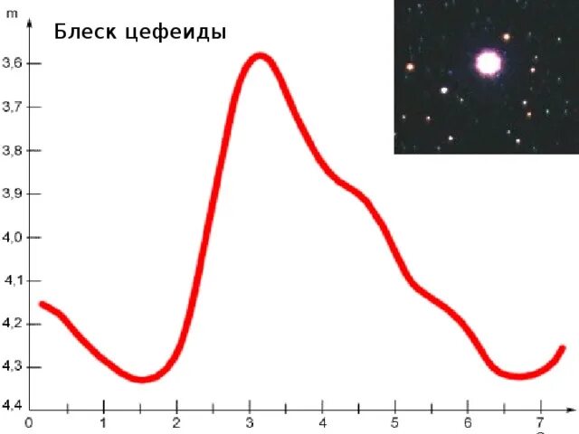 Изменение блеска переменных звезд. Кривая блеска звезды Дельта Цефея. Период изменения светимости цефеид. Цефеиды класс пульсирующих звёзд. Зависимость период светимость цефеид.