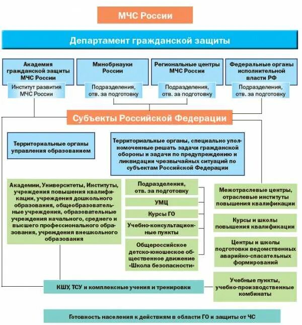 Схема гражданской обороны РФ. Структура го. Структура го ЧС РФ. Территориальные органы МЧС.