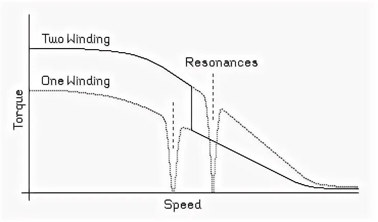 X speed up