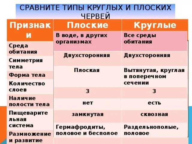 Плоские черви среда обитания. Круглые черви среда обитания. Средп обитания плоскихчервей. Тип круглые черви среда обитания. Группа черви признаки группы