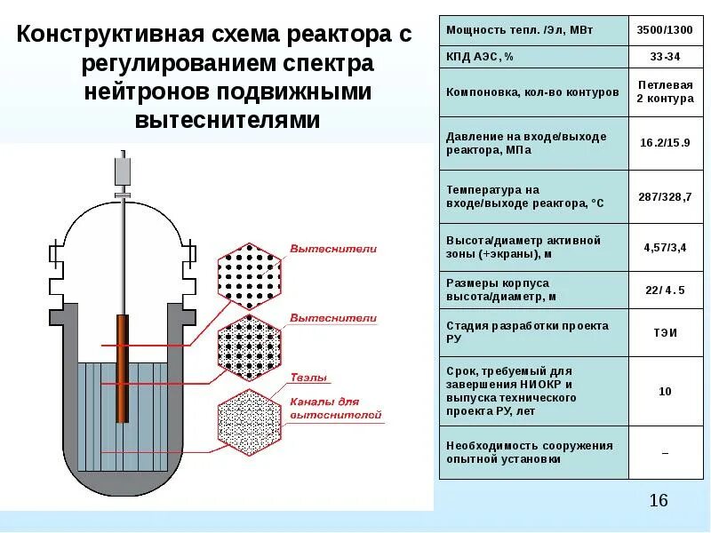 Основные части реактора. Реактор ВВЭР 1200 схема. Схема ядерного реактора ВВЭР. Реактор ВВЭР-1200 чертеж. Реактор ВВЭР 1200 первый контур.