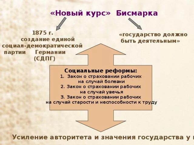 Модель бисмарка социального государства. Внутренняя политика бисмарка. Таблица новый курс бисмарка. Социальная модель бевериджа. Социально-страховая модель бисмарка.