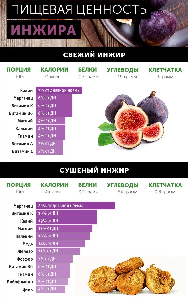 Сколько можно съесть инжира
