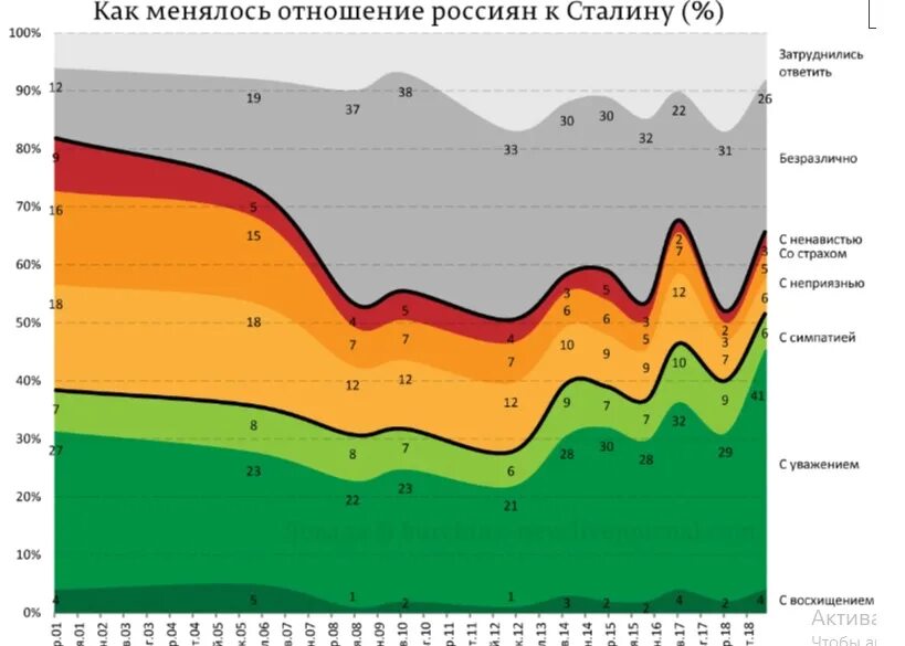 Отношение к сталину по годам. По отношению к сталину. По отношению к сталину. Отношение к сталину опрос. Динамика отношения к сталину.