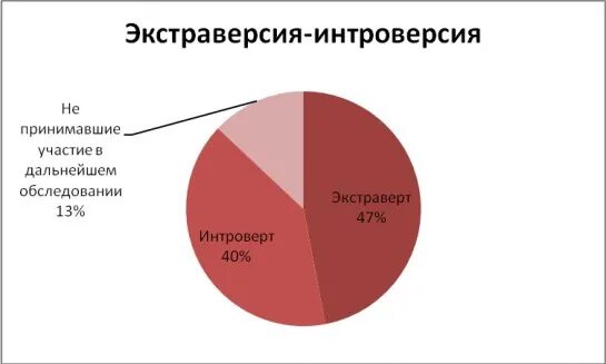 Количество интровертов и экстравертов. Процентное соотношение интровертов и экстравертов. Соотношение интровертов и экстравертов в мире. Процент интровертов и экстравертов в мире. Понятие экстраверсии интроверсии