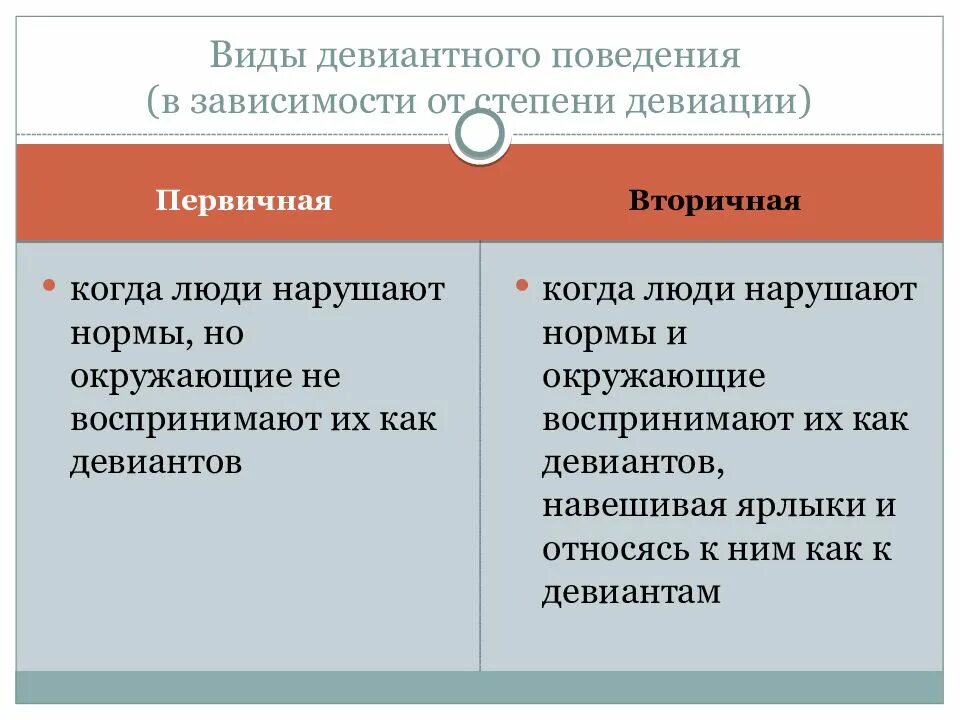 Типы поведения таблица. Виды девиантного поведения. виды отклоняющегося поведения. виды и формы отклоняющегося поведения. основные виды девиантного поведения.