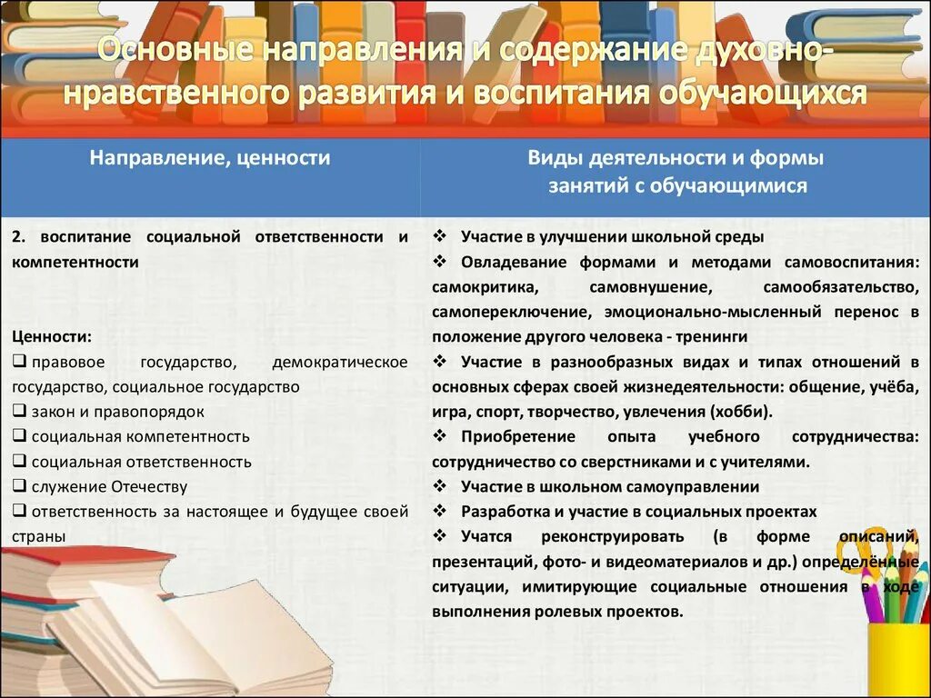 Характеристика основных направлений воспитания. Форма организации воспитательного мероприятия. Содержание и формы воспитания учащихся. Задачи социального воспитания. Направления работы классного руководителя в начальной школе по фгос.