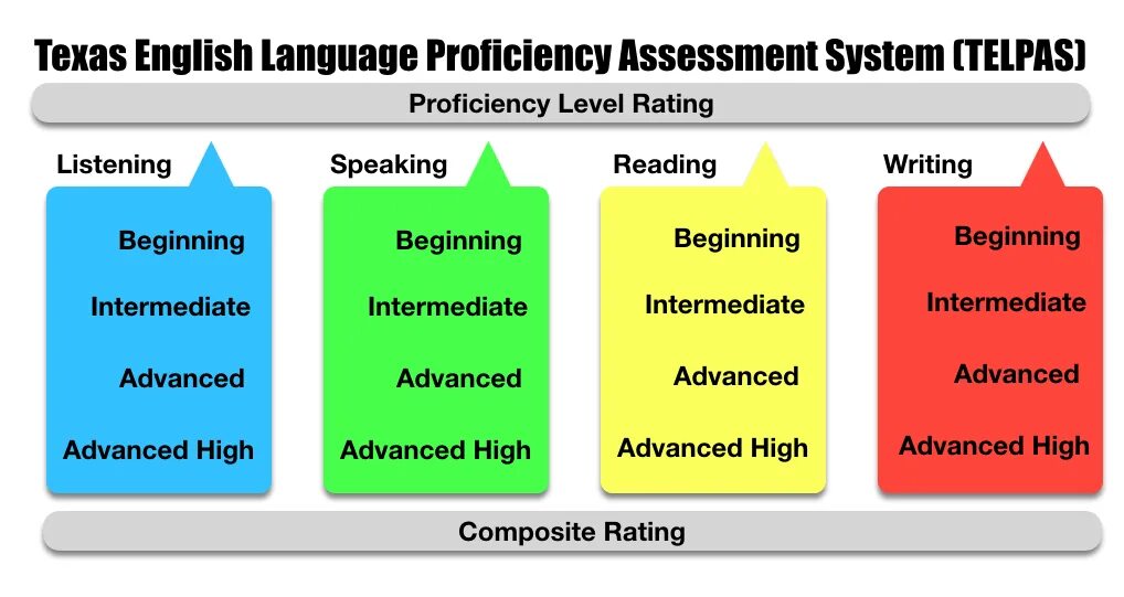 Level requirement. Уровень Proficiency. Уровни английского. Английский уровня Advanced Proficiency. Уровни английского языка Intermediate.