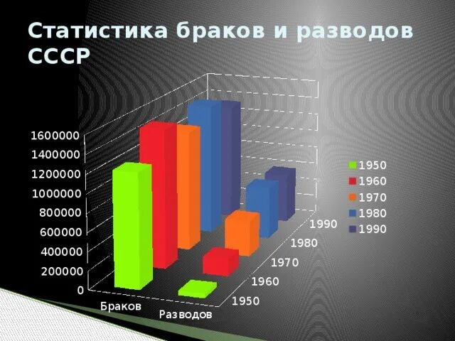 Брачная статистика. Статистика браков в России. Статистика браков и разводов. Статистика браков и разводов в СССР. Диаграмма разводов в России.