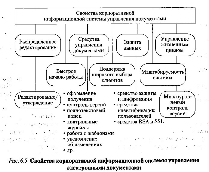 Характеристики кис. Свойства корпоративной информационной системы документооборота. Структура корпоративной информационной системы организации. Система управления документами схема. Свойства информационных систем схема.