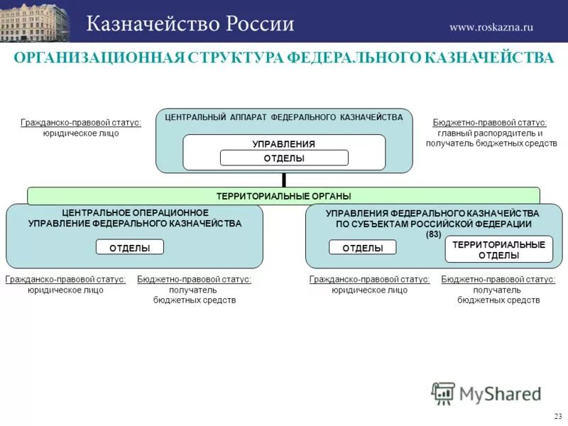 Казначейство по управлению долгом