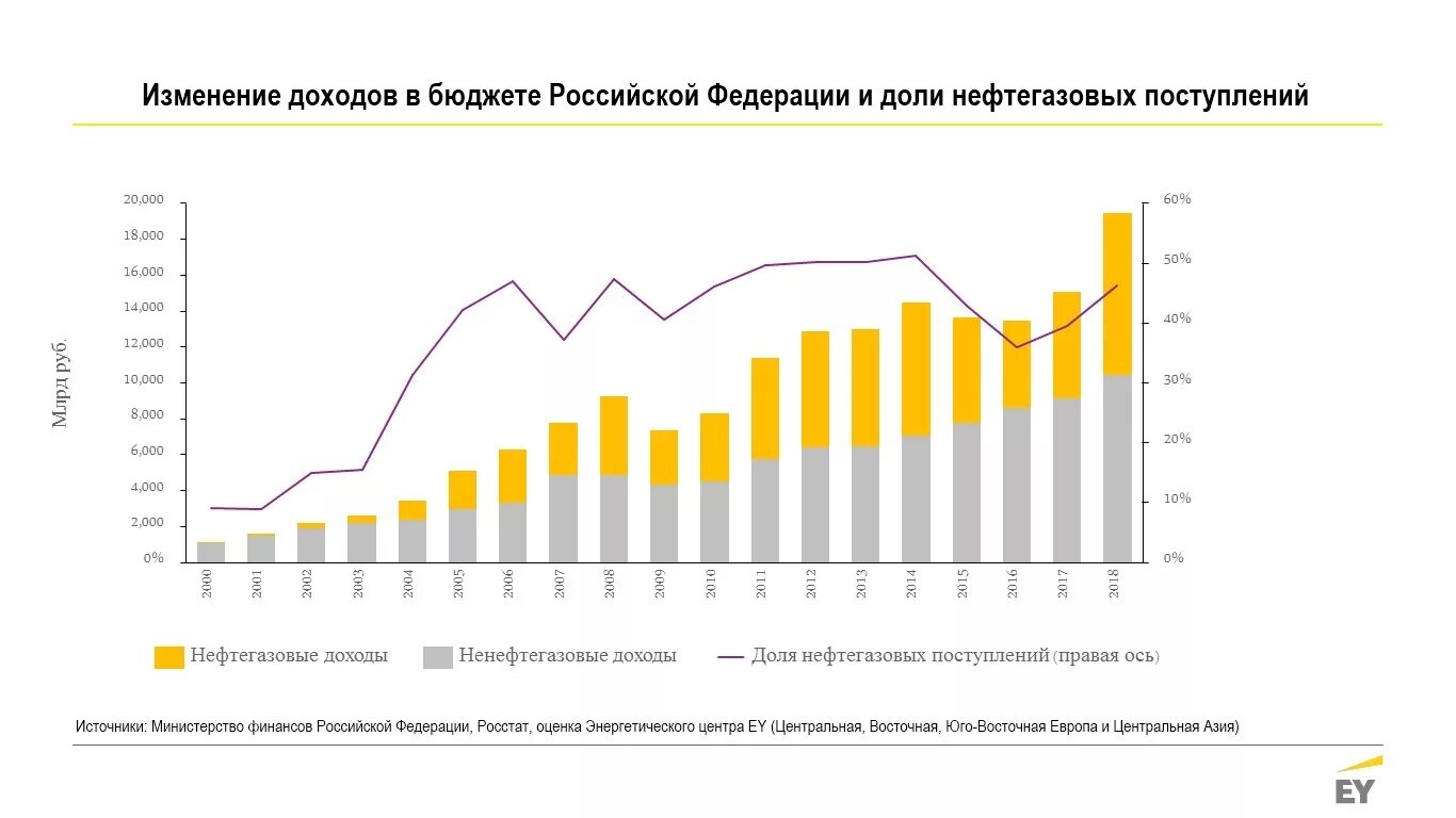 Зависимость российской экономики