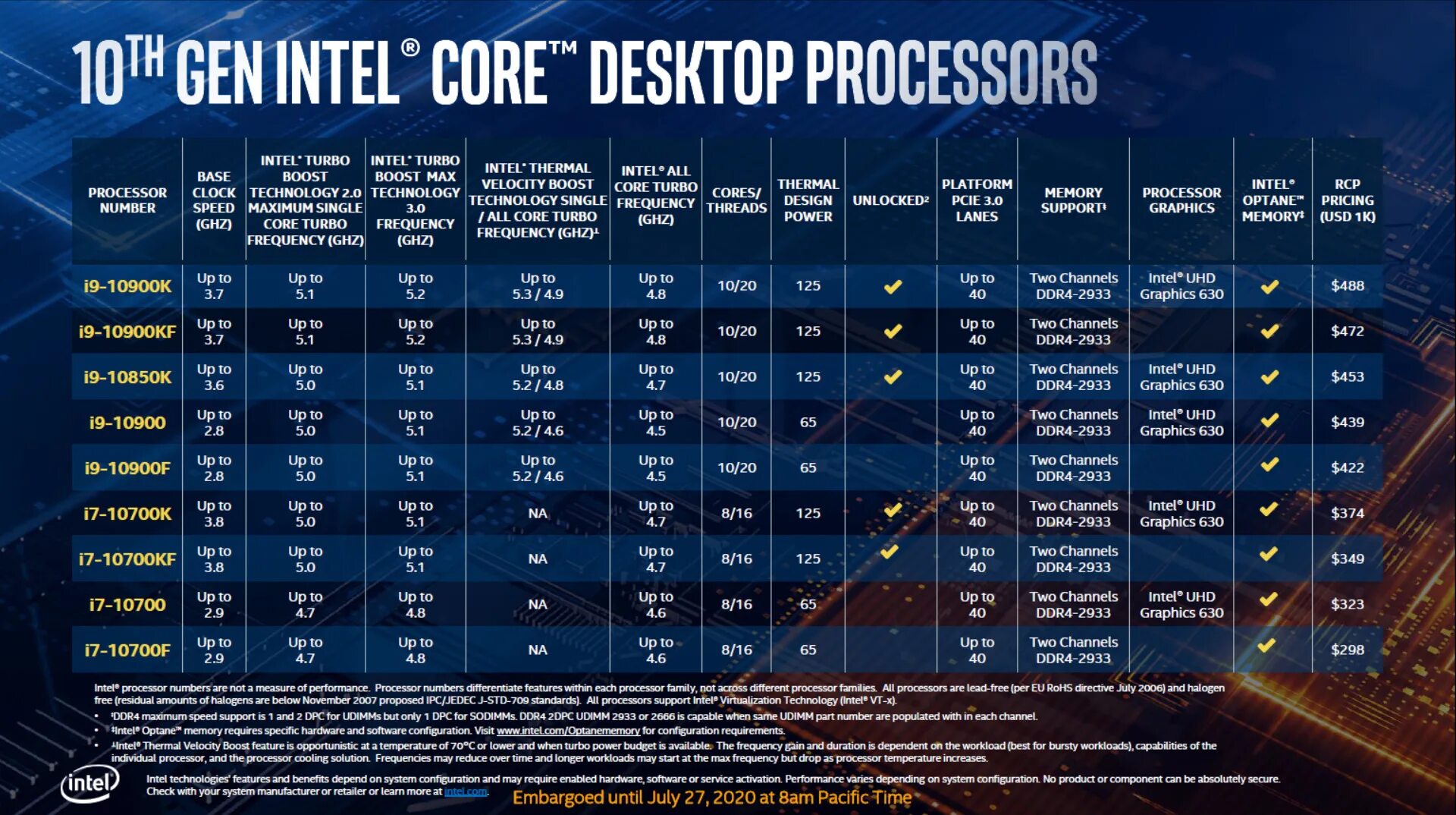 Поколения процессоров core i7. Поколения процессоров Intel Core i3 таблица. Линейка процессоров Intel Core i5. Таблица процессоров Интел 10 поколения. Поколения процессоров Intel i5 таблица.