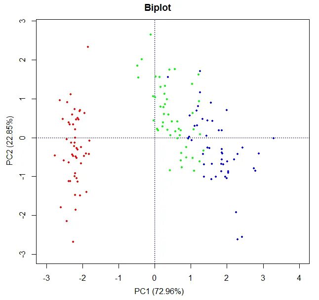 Knn регрессия. Интерпретация biplot в pca r. knn график. knn visualization. график biplot, и связи.