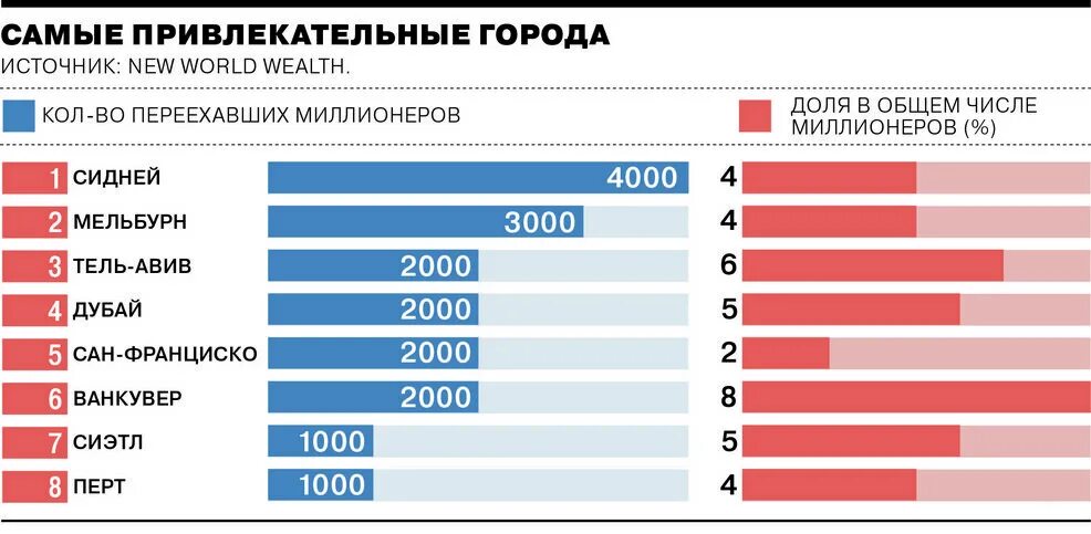 Какие регионы россии наиболее привлекательны для мигрантов. Куда едут миллионеры. Куда переезжают миллиардеры. Рейтинг стран, в которых живут самые привлекательные мужчины. Число миллионеров в городах Молдовы.