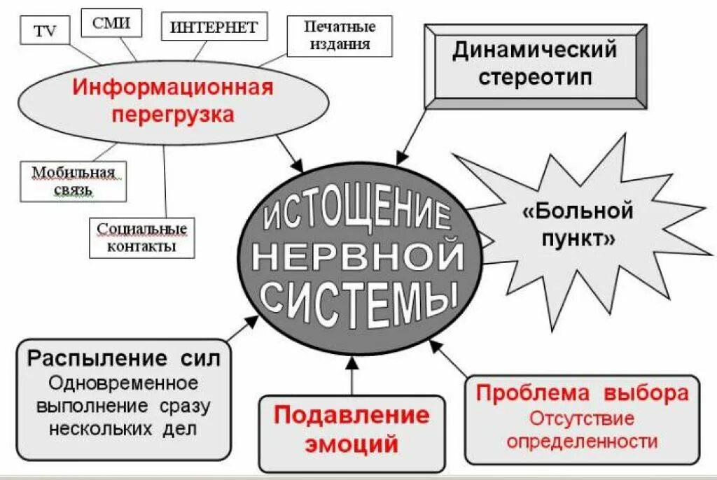 Нервное истощение. Нервное истощение симптомы. Симптомы нервного истощения у женщин. Истощение нервной системы последствия.