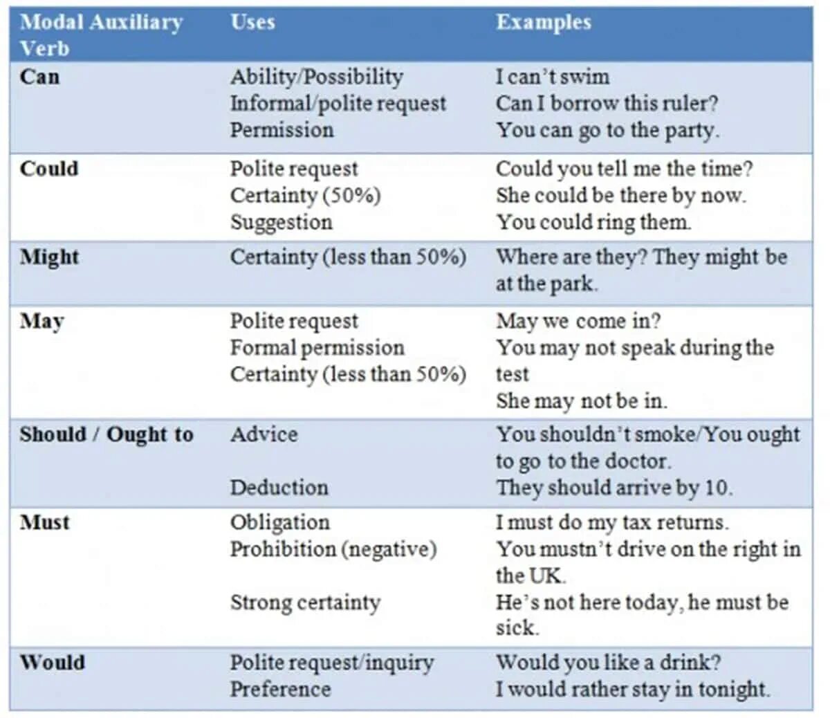 Модальные глаголы в английском advice. Modal Auxiliary verbs грамматика. Modal verdsв английском языке. Modal verbs в английском. Types of possible