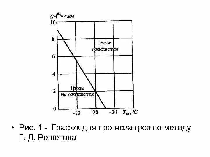 Прогноз града. Прогноз гроз. метод фауста расчет гроз. прогноз шквала методом решетова. метод г. д. решетова шквал.