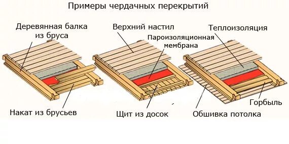 Слово накат. Схема устройства перекрытий по балкам деревянным. Конструкция деревянного чердачного перекрытия. Щиты наката по деревянным балкам перекрытия. Устройство деревянного чердачного перекрытия.