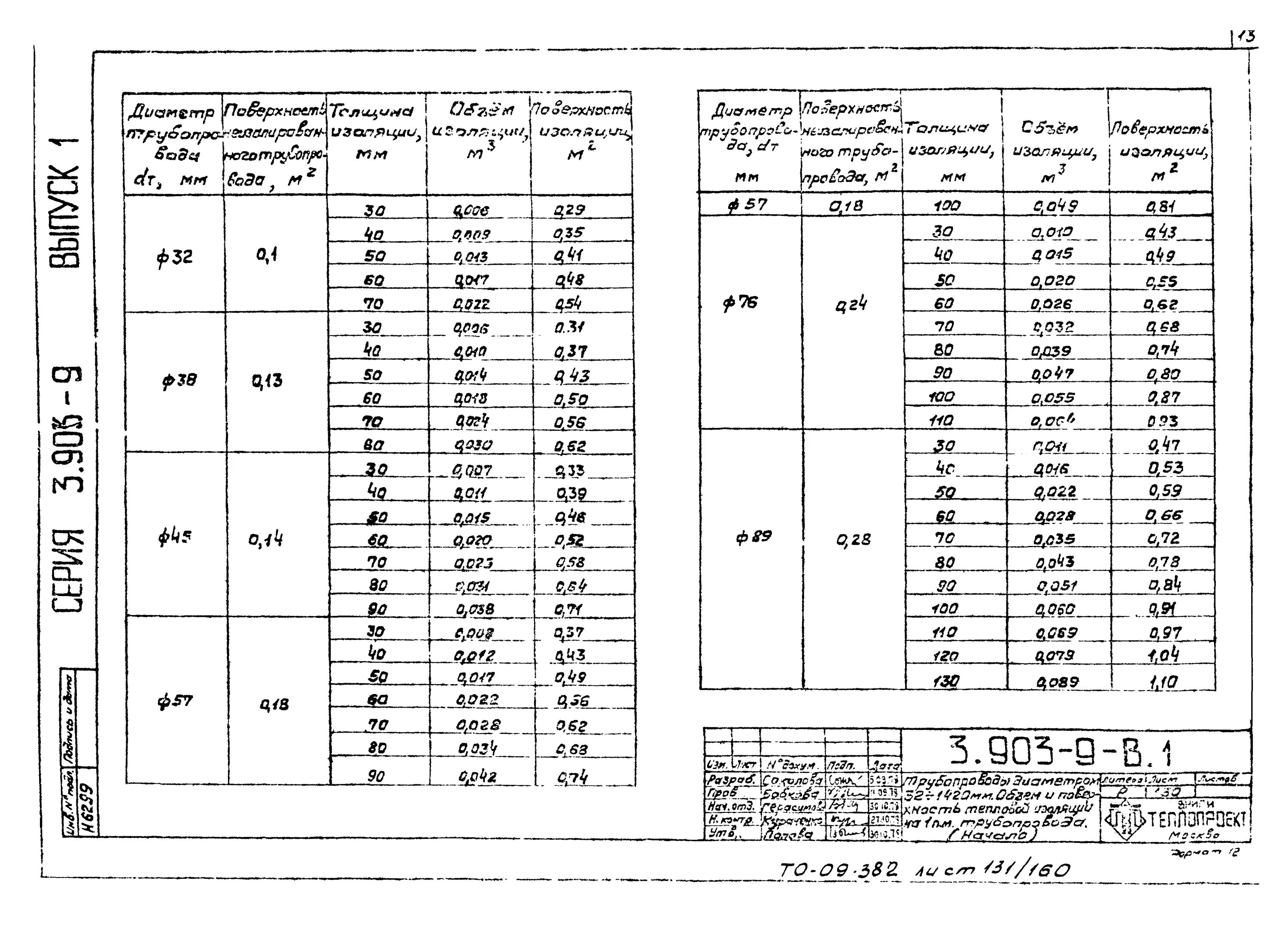 Таблица изоляции трубопроводов по диаметрам м3. Расход теплоизоляции на 1 м трубы. Объем тепловой изоляции трубопроводов. Таблица объема теплоизоляции трубопроводов. М3 изоляции трубопровода