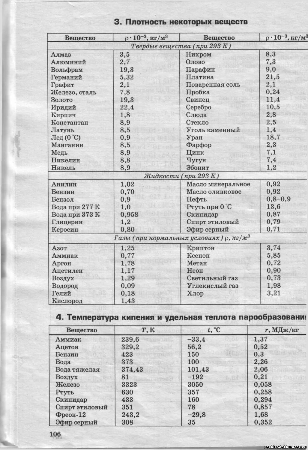 Таблицы соединений физика. Таблица плотностей физика 7 класс. Таблица плотности твердых тел физика 7 класс. Таблица плотностей твердых. Таблица плотности твердых веществ.