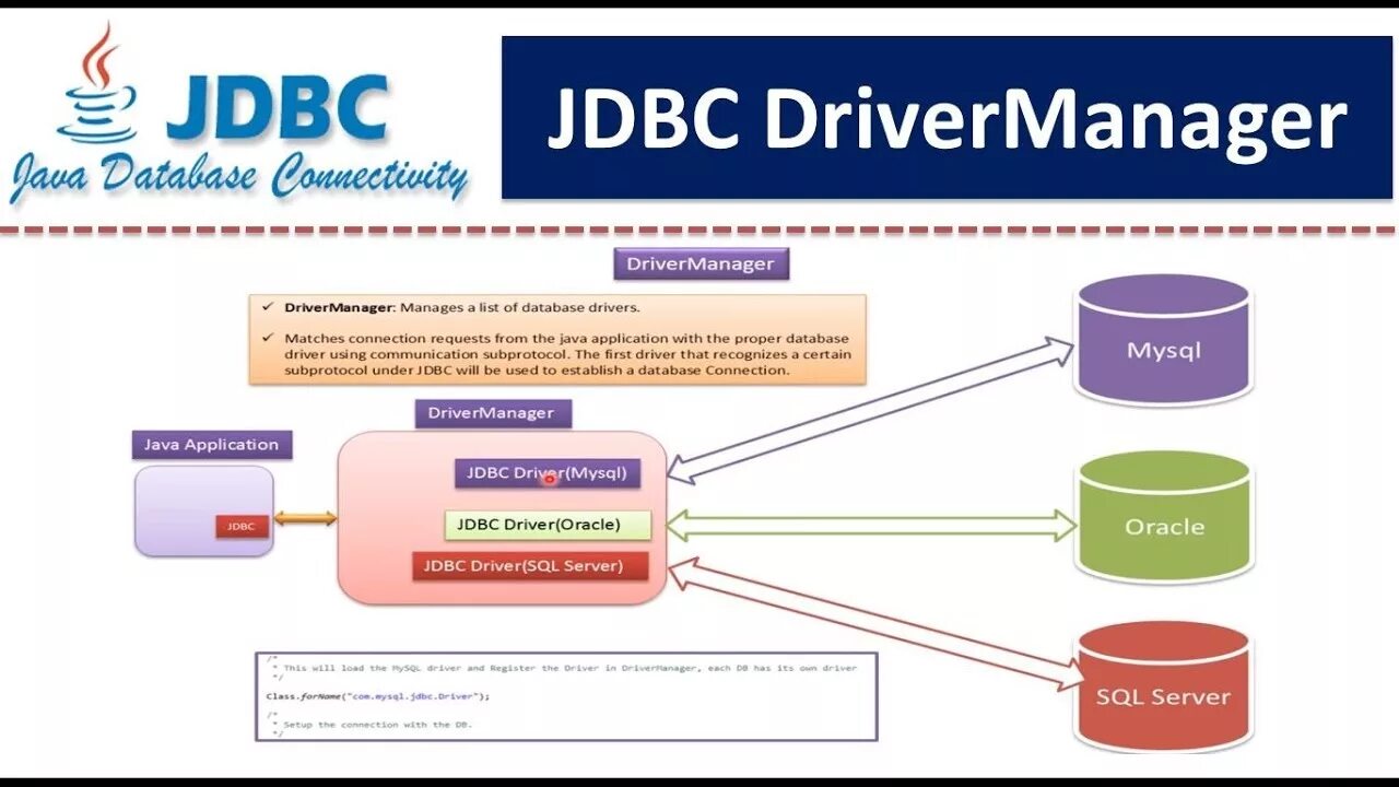 Java sql server. Jdbc java. jdbc postgresql. drivermanager. subprotocol.