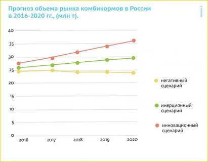 Анализ комбикормов