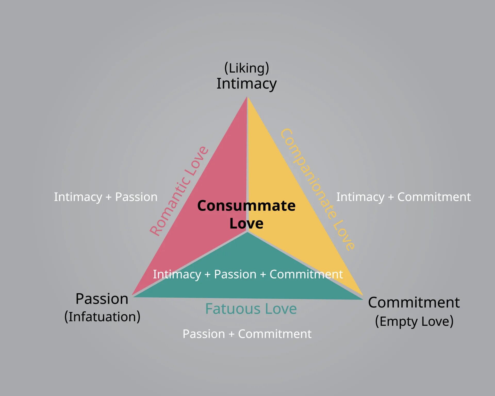 5 составляющих любви. Треугольник Стернберга теория любви. Трехкомпонентная теория любви Стернберга.