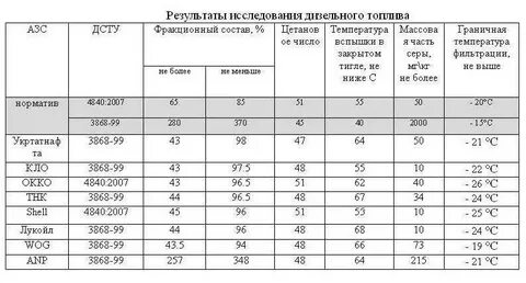 При какой температуре замерзает летняя солярка