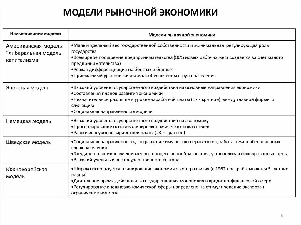 Модели рыночной экономики кратко. Основные черты моделей рыночной экономики. Модели рыночной экономики таблица. Национальные модели экономики характерные черты. Особенности моделей экономики