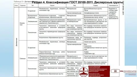 Дисперсные грунты
